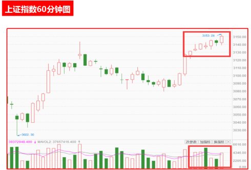 【早盘策略】大盘三连阳暗藏滞涨信号