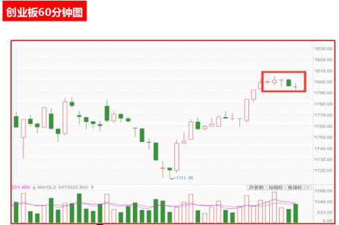 【早盘策略】大盘三连阳暗藏滞涨信号