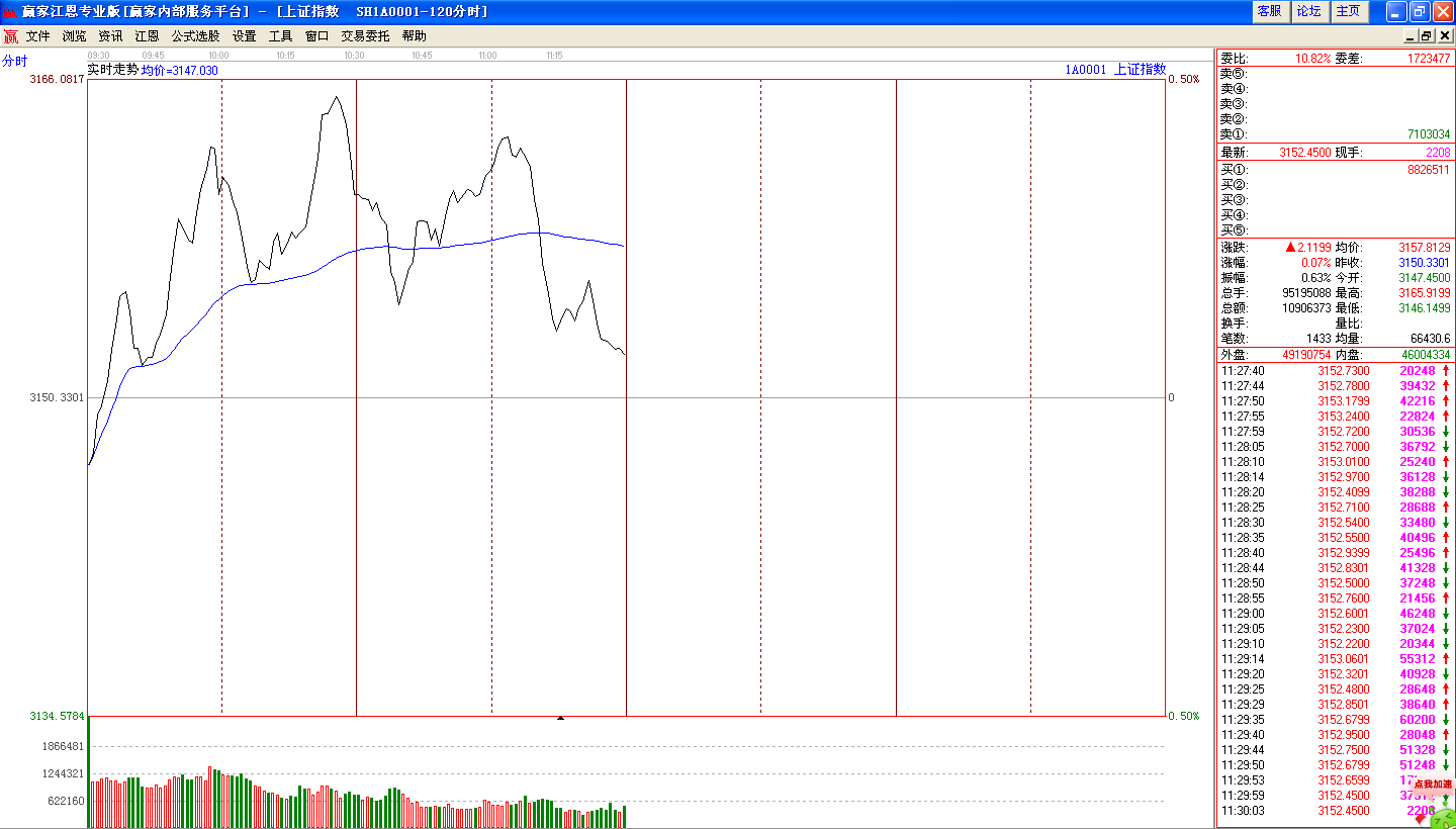 滬指9日上午分時(shí)走勢圖 滬指9日上午分時(shí)走勢圖