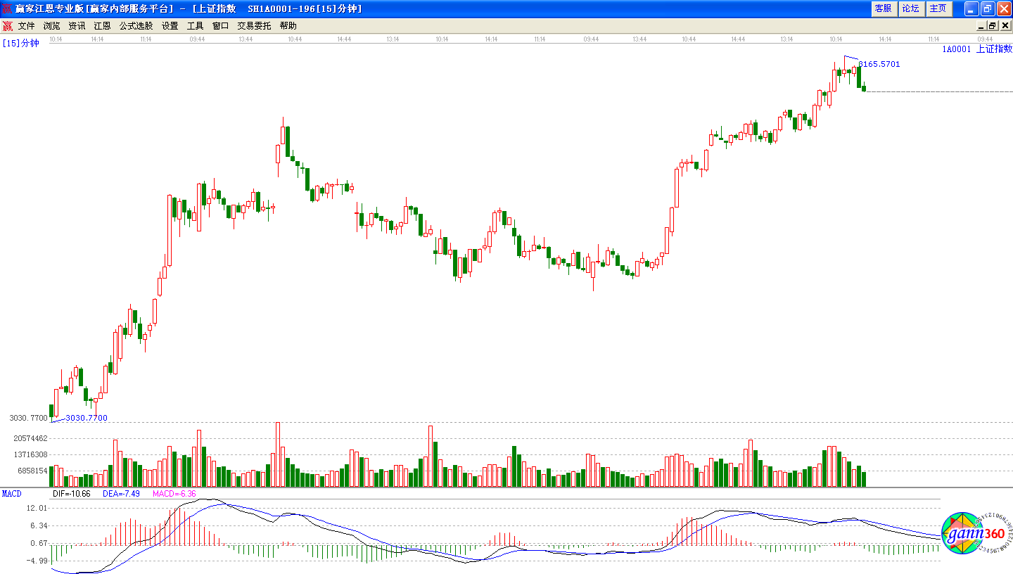 滬市大盤(pán)15分鐘圖 滬市大盤(pán)15分鐘圖