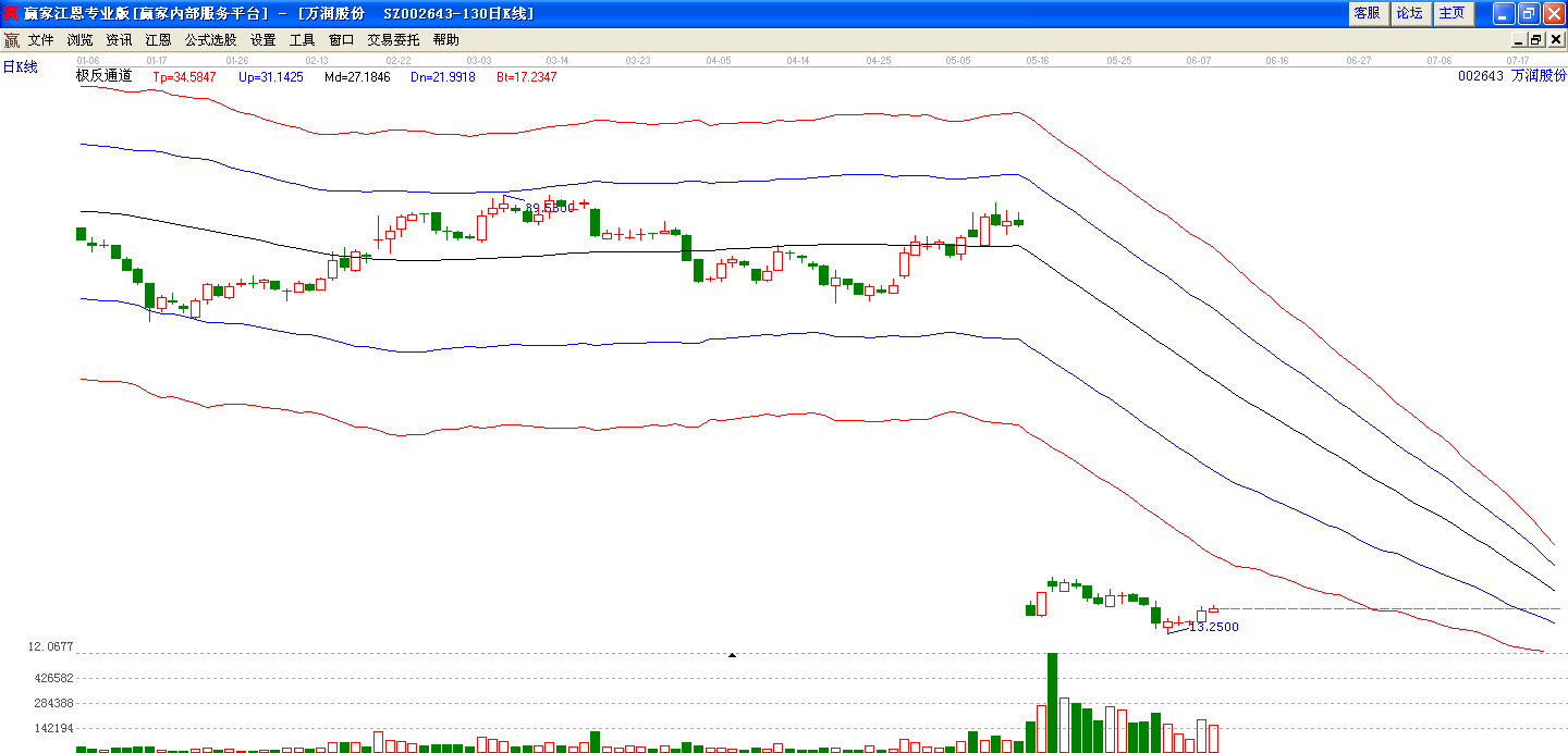 萬潤股份極反通道圖 萬潤股份極反通道圖