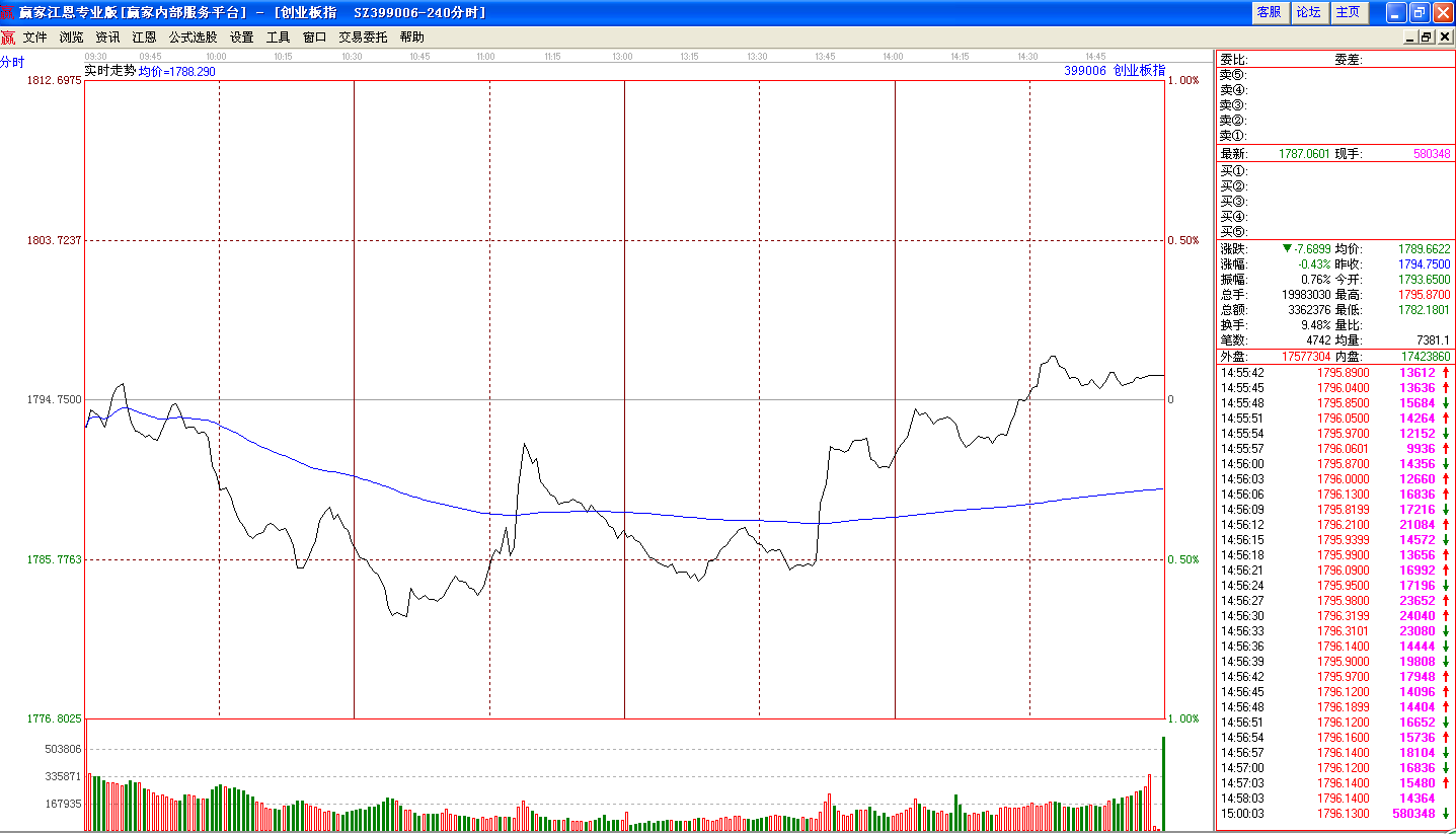 創(chuàng)業(yè)板指數(shù)在尾盤成功翻紅
