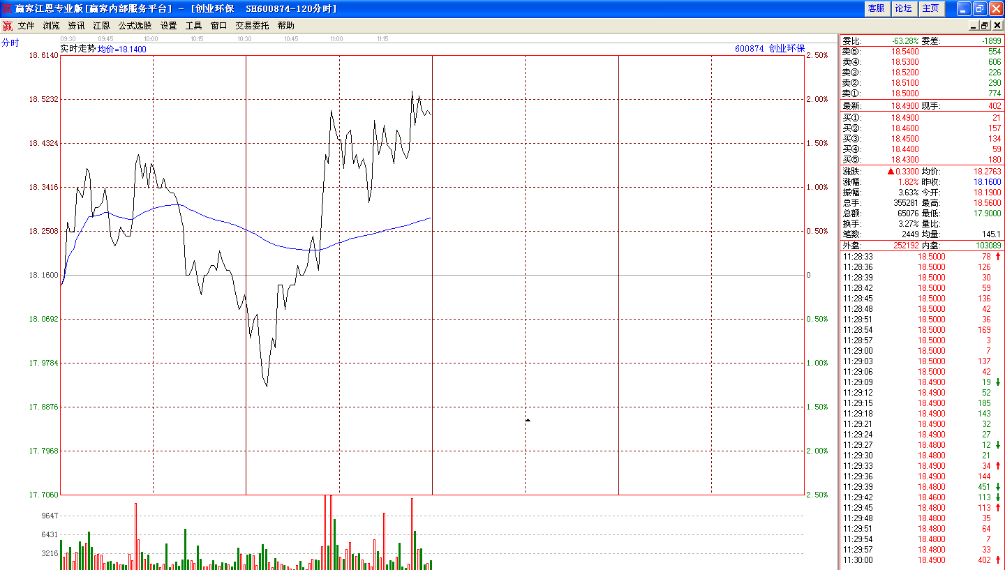 創(chuàng)業(yè)環(huán)保12日上午走勢