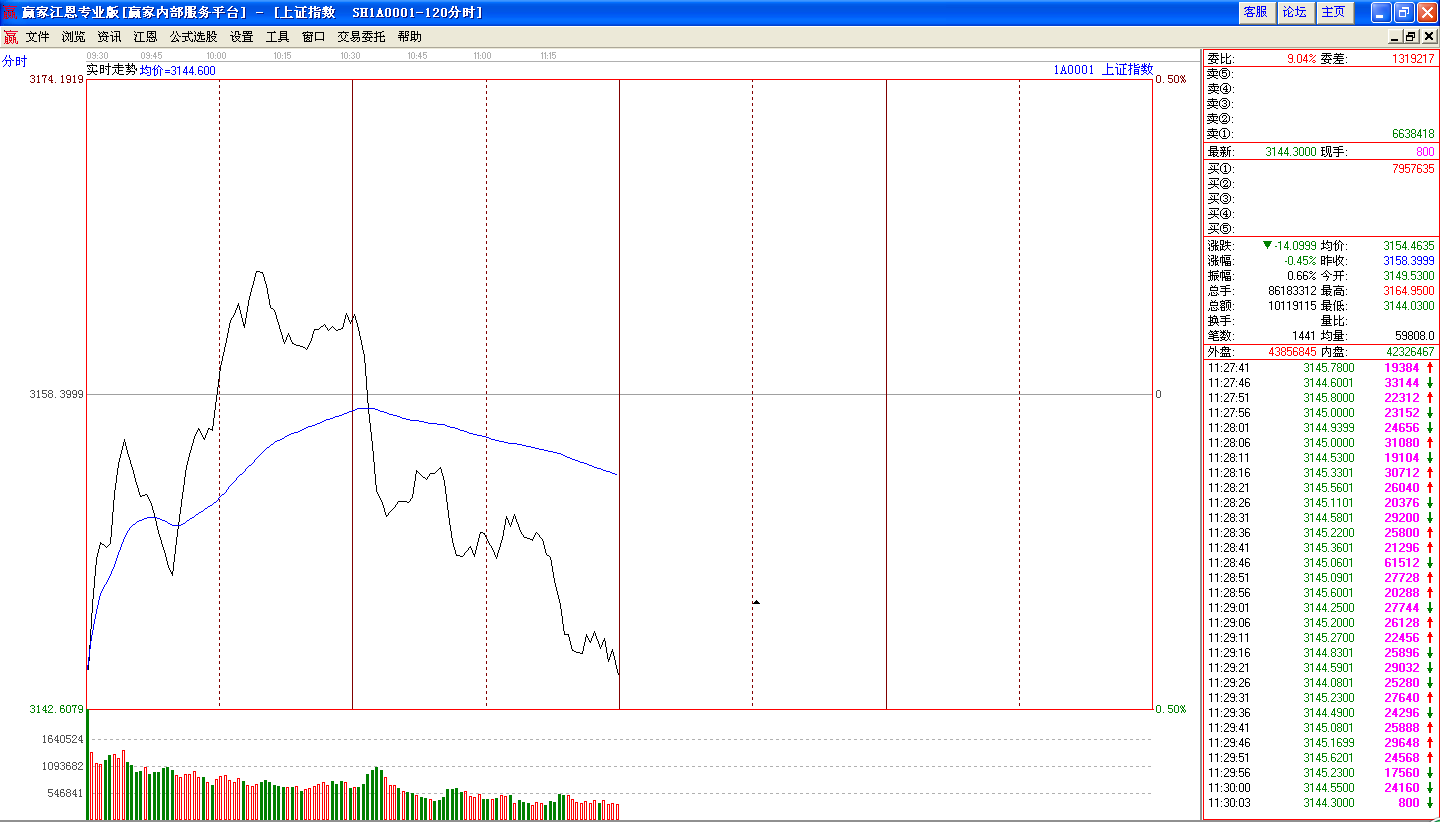 滬指上午走勢 滬指上午走勢