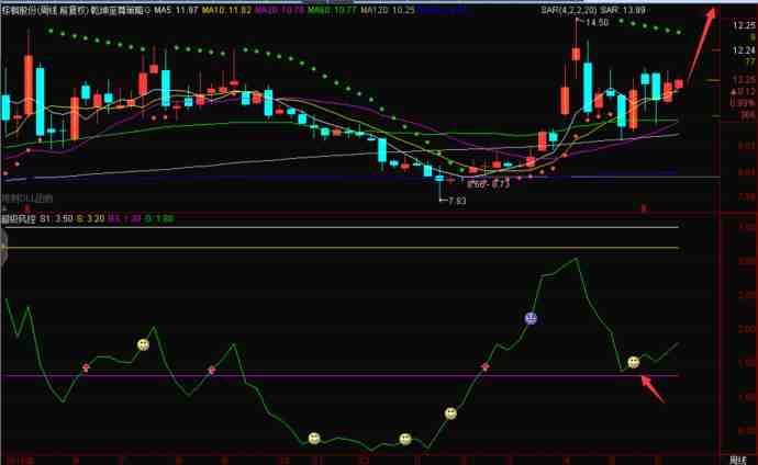 展鋒：沖高回落，整理后繼續(xù)反彈！