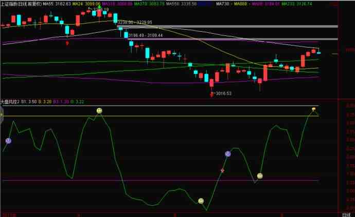 展鋒：沖高回落，整理后繼續(xù)反彈！