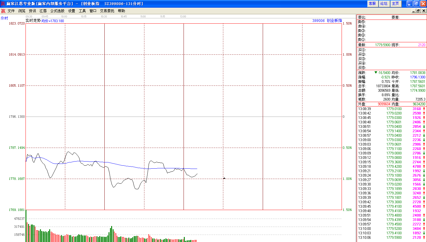 創(chuàng)業(yè)板指分時走勢 創(chuàng)業(yè)板指分時走勢