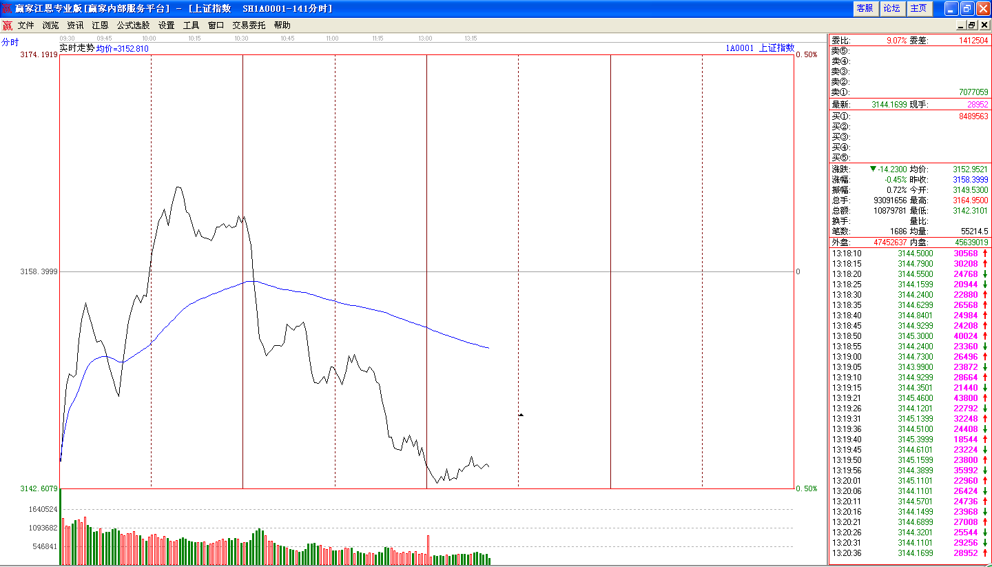 短期分時(shí)仍要消化      以超跌股和雄安滯漲為主