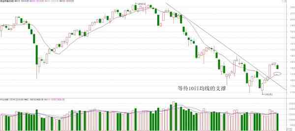 等待10日均線的支撐