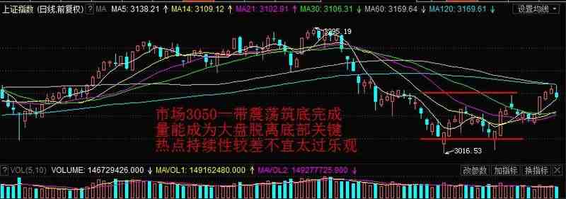 巨丰复盘：市场高位震荡引分化 <wbr>一类股迎布局时机