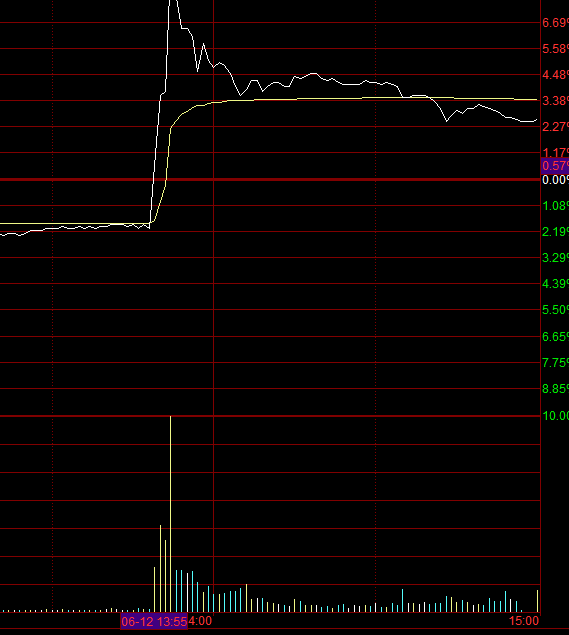 盘中异动拉升是行情正式开始前的试盘！