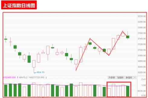 【早盘策略】大盘反弹受阻或迎来震荡