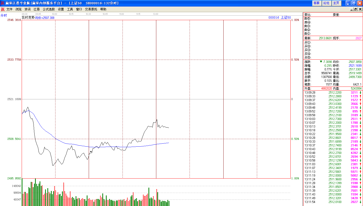 上证50今日分时走势图