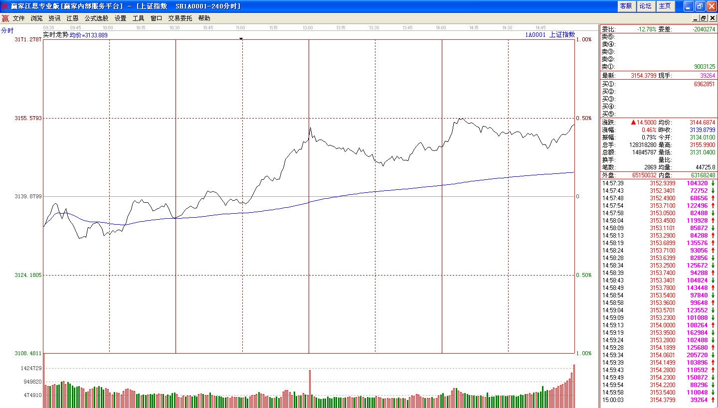 兩市集體震蕩走高 小盤股逆襲領(lǐng)漲市場 兩市集體震蕩走高 小盤股逆襲領(lǐng)漲市場