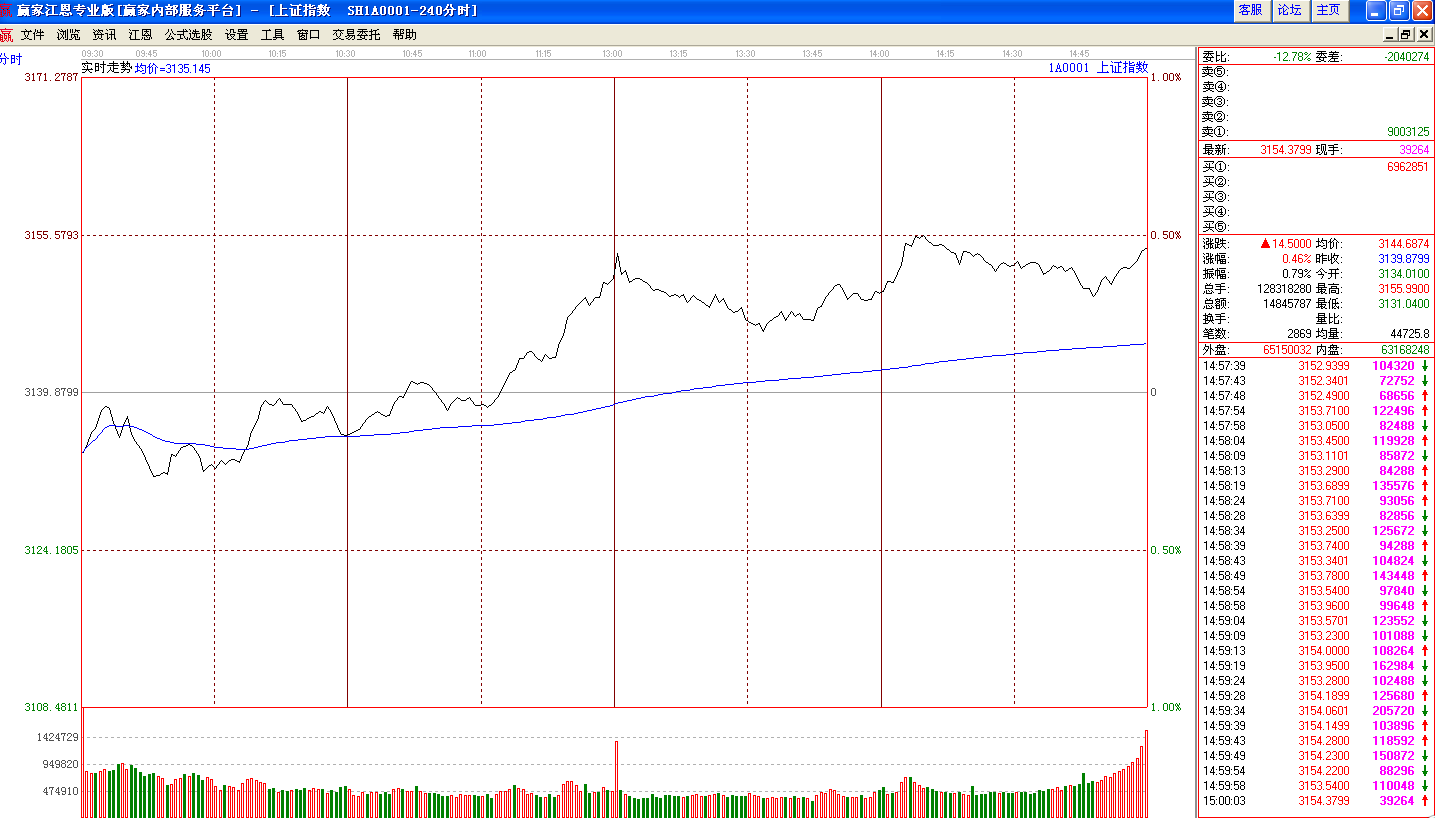 全天减量震荡回升至3155.99点      周三会否回调？