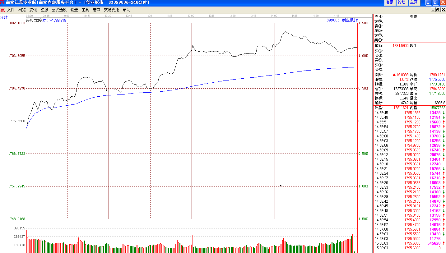 创业板指分时走势图