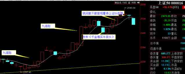 千金难买牛回头，上证50或迎上车机会