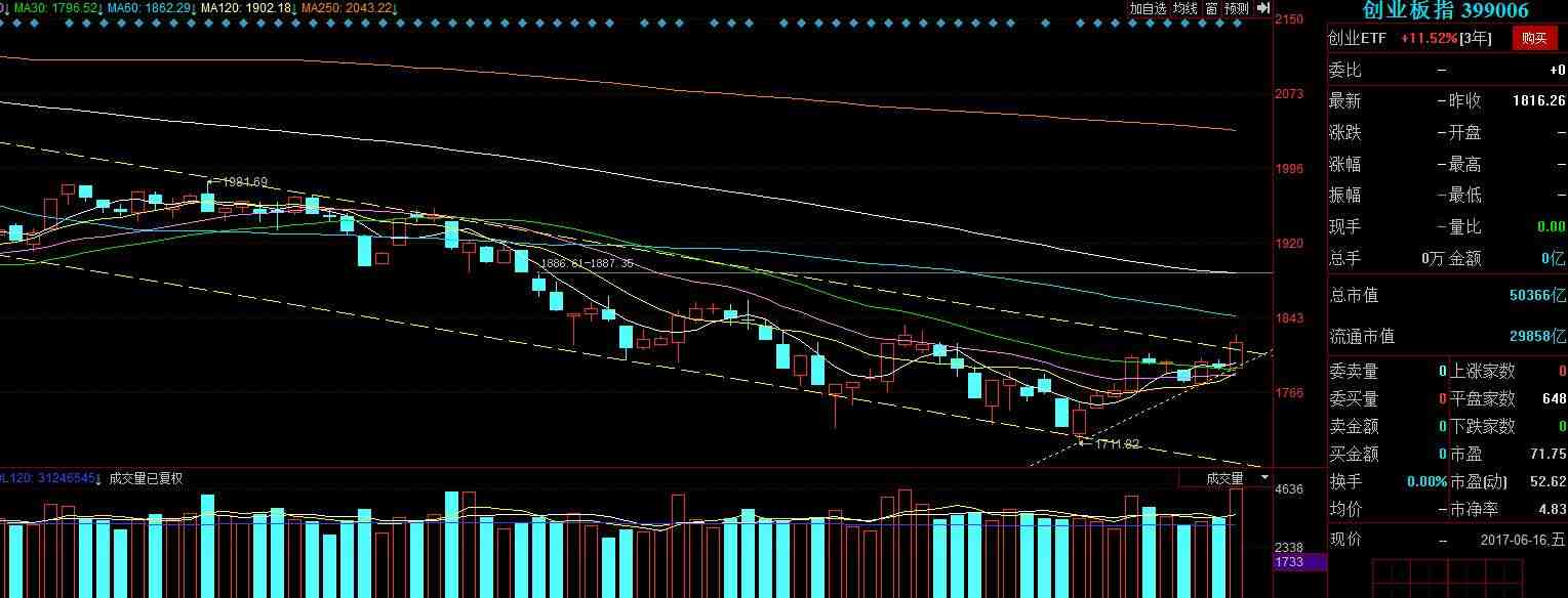 兩信號說明創(chuàng)業(yè)板將會銳不可當(dāng)!