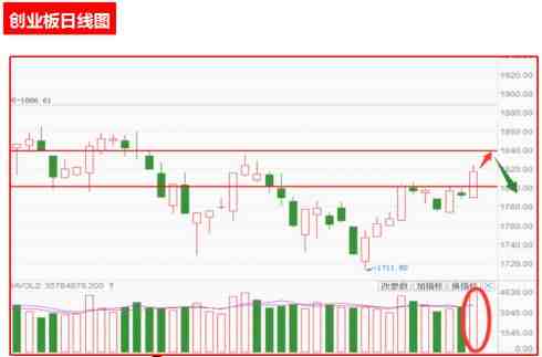 【早盤策略】創(chuàng)業(yè)板一步到位還是反彈開啟
