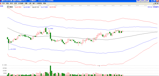 宋城演藝極反通道圖