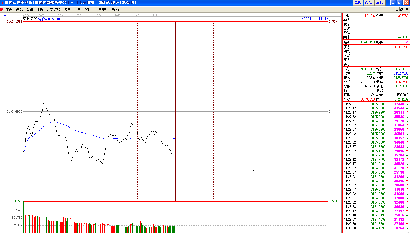 滬指上午分時走勢 滬指上午分時走勢