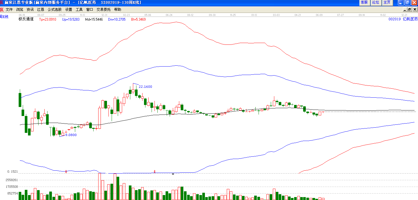 億帆醫(yī)藥極反通道圖 億帆醫(yī)藥極反通道圖