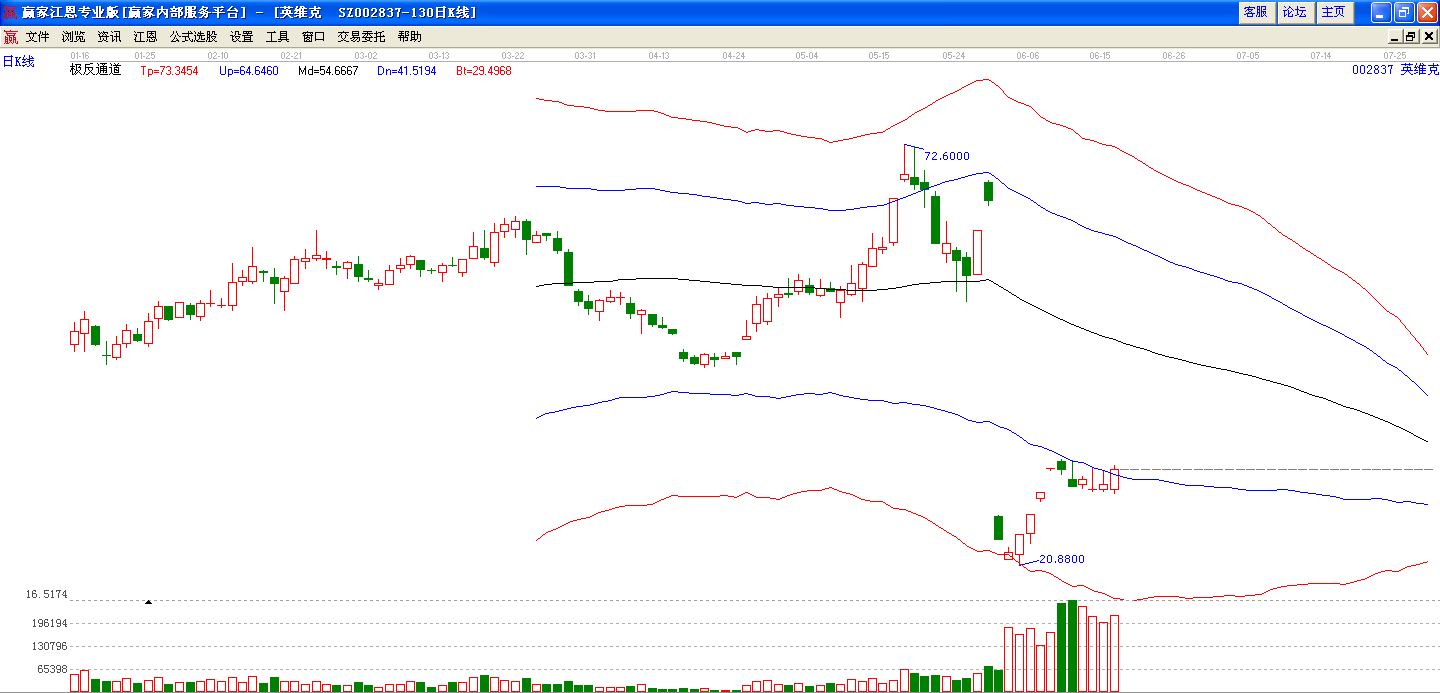 道恩股份極反通道圖