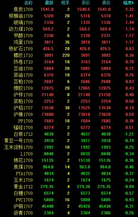 期市收评：螺纹遇阻回落 豆一“虚晃一枪”