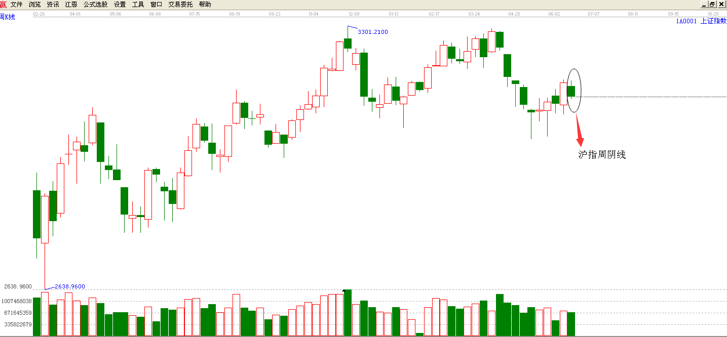 上证周线收缩量小阴