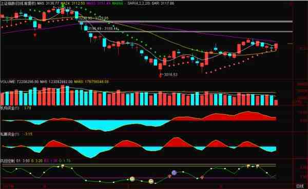 展鋒：低開(kāi)高走，權(quán)重力挺很給力！