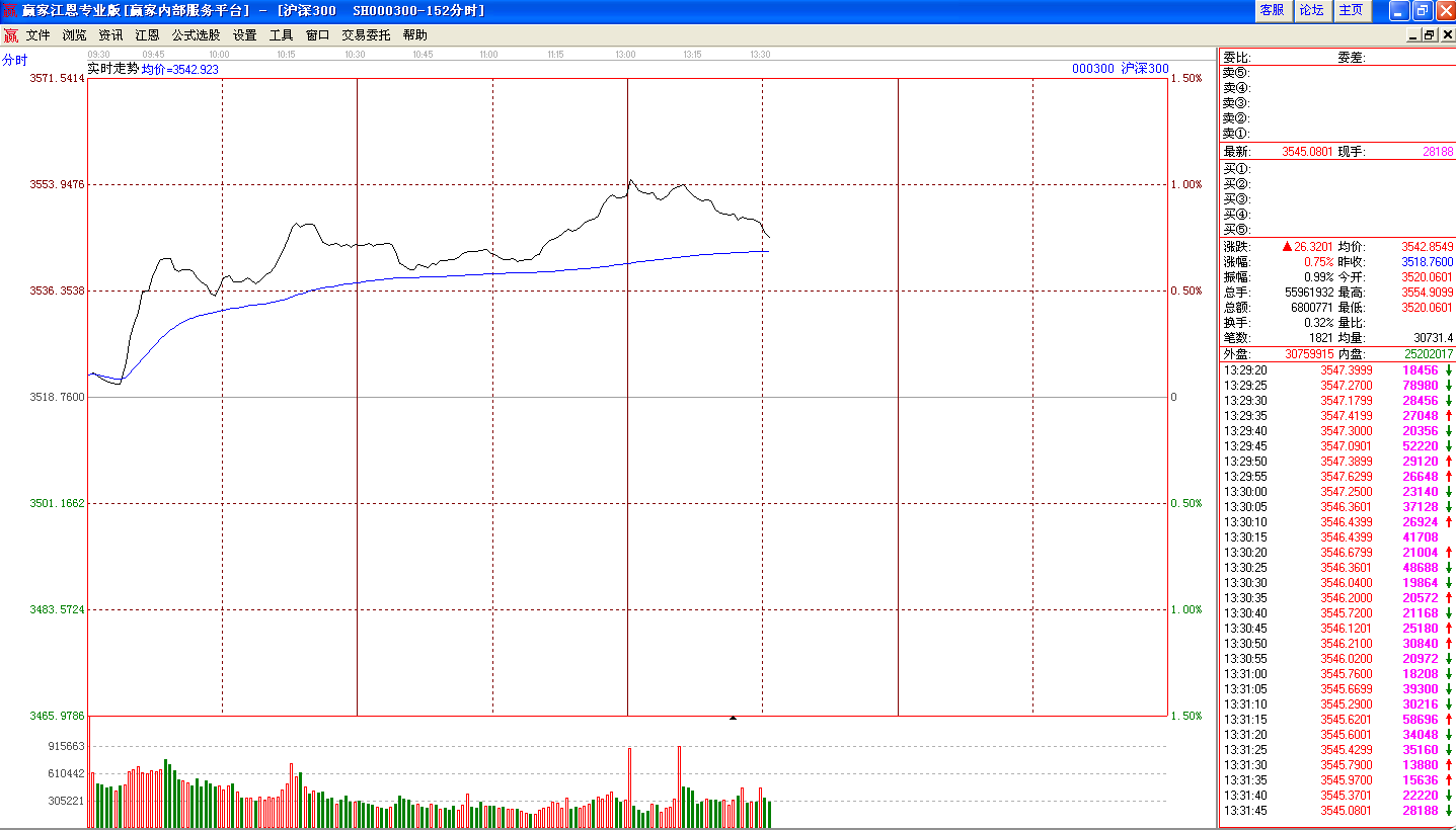 滬深300上午分時(shí)走勢(shì)圖