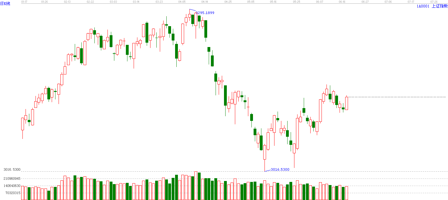 今日收一顆陽(yáng)線 后市能否持續(xù)還需觀察 今日收一顆陽(yáng)線 后市能否持續(xù)還需觀察