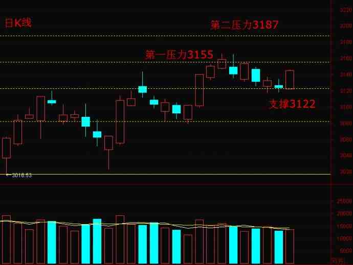 控制倉位的前提下謹(jǐn)慎參與