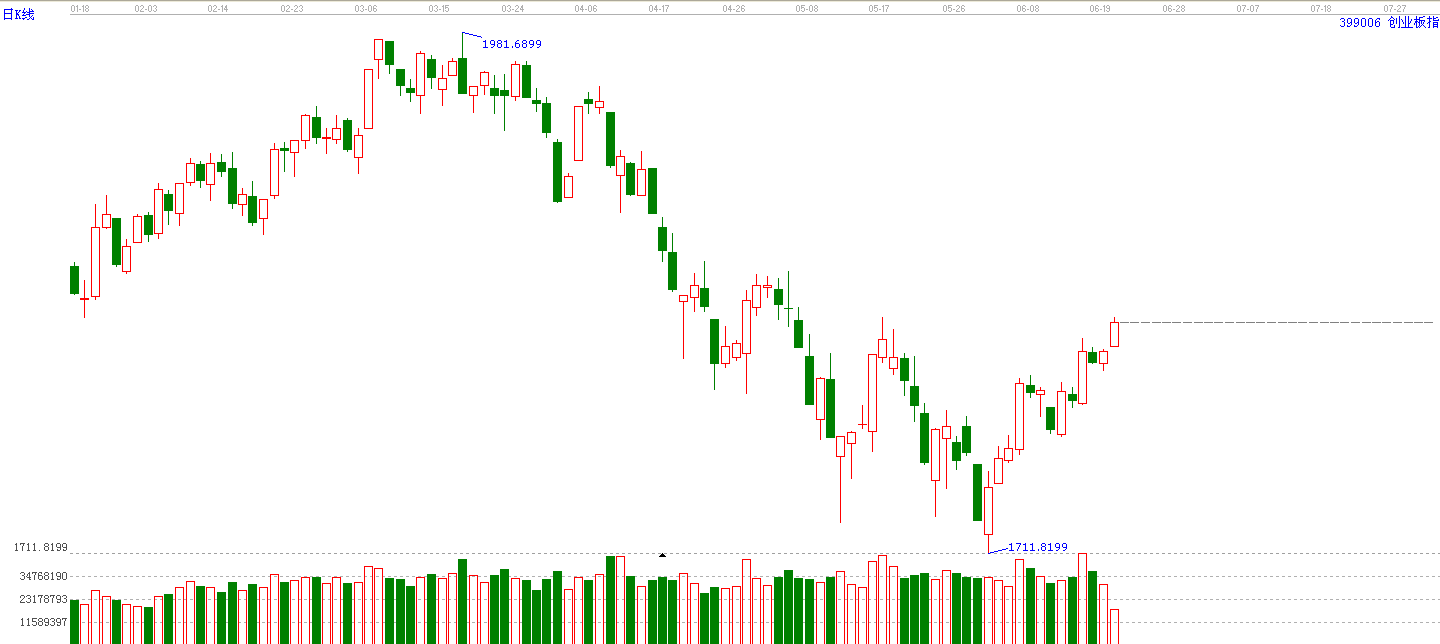 創(chuàng)業(yè)板指數(shù)