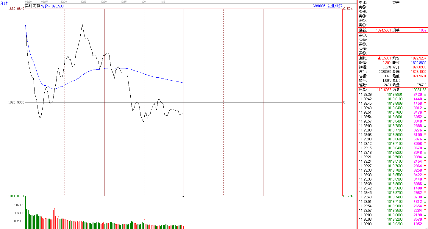 創(chuàng)業(yè)板長(zhǎng)期下跌     買入機(jī)會(huì)到來