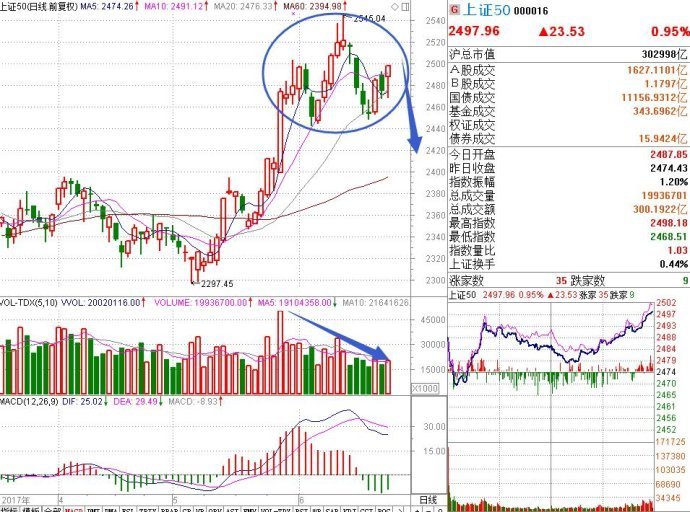 薛利峰:謹(jǐn)防上證50最后一沖 <wbr>逢高賣出正當(dāng)時
