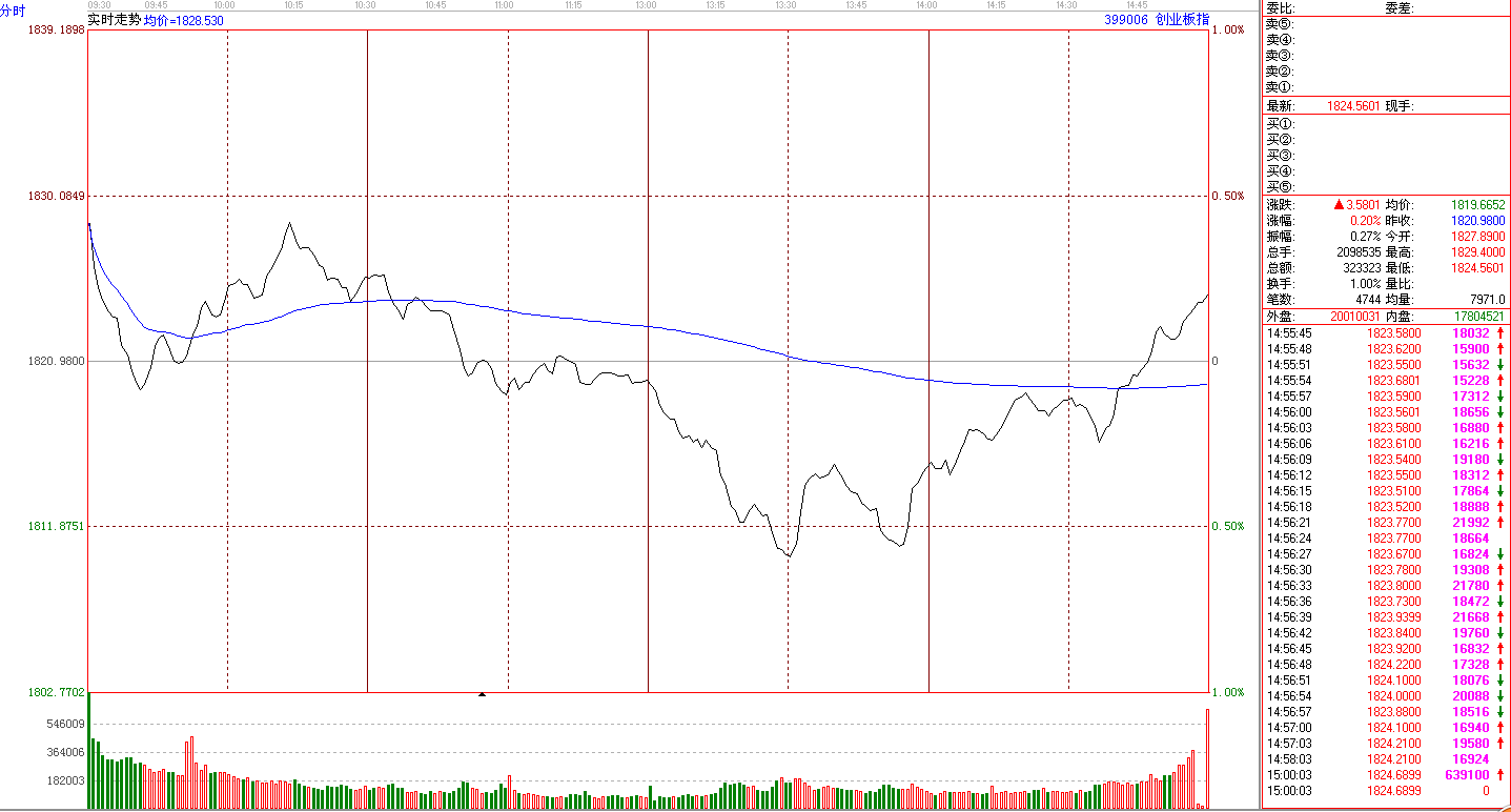 創(chuàng)業(yè)板指