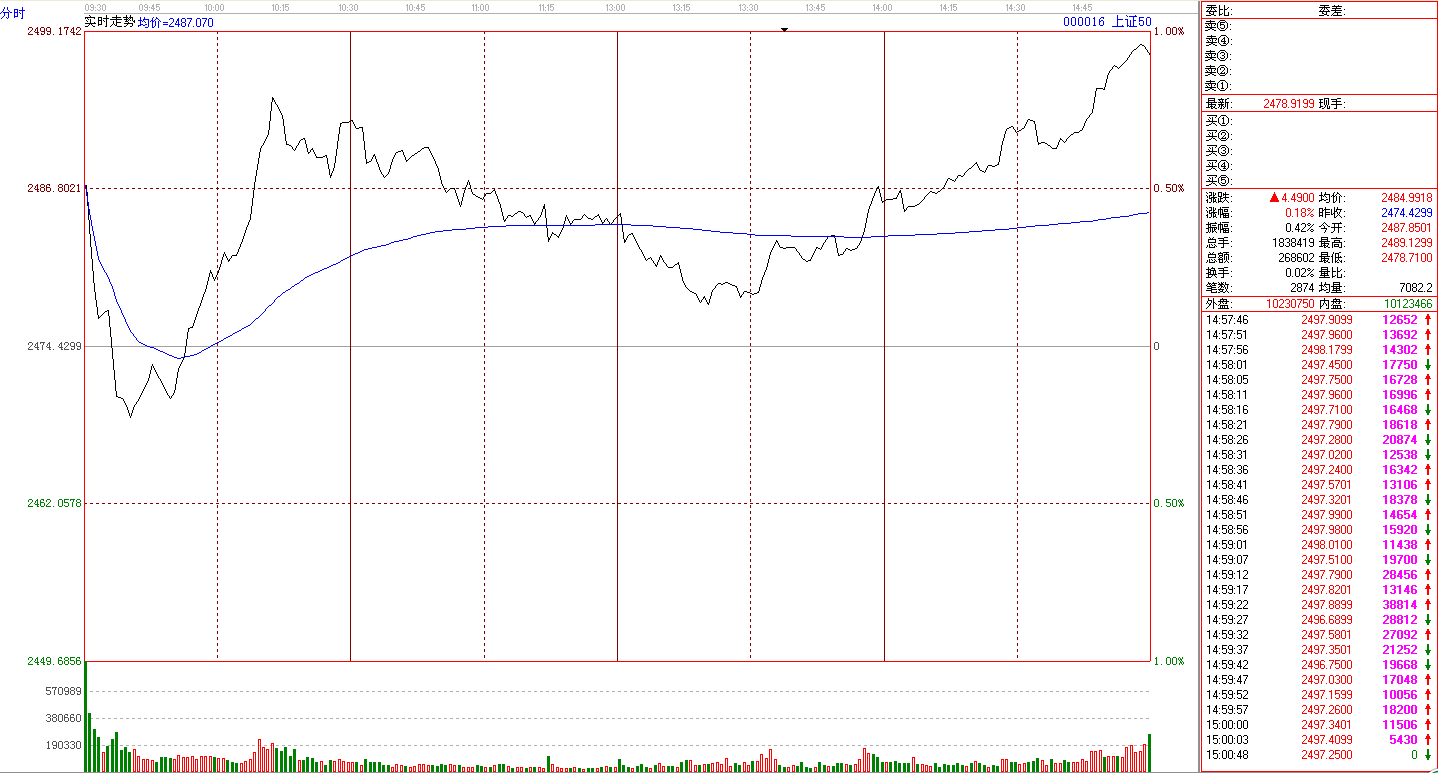 上證50大漲 上證50大漲