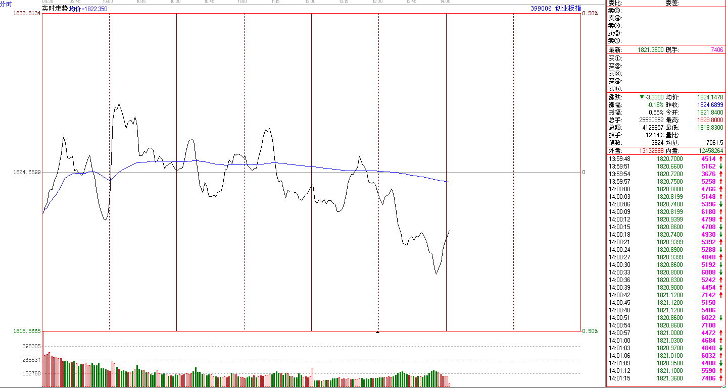 創(chuàng)業(yè)板指22日分時走勢圖