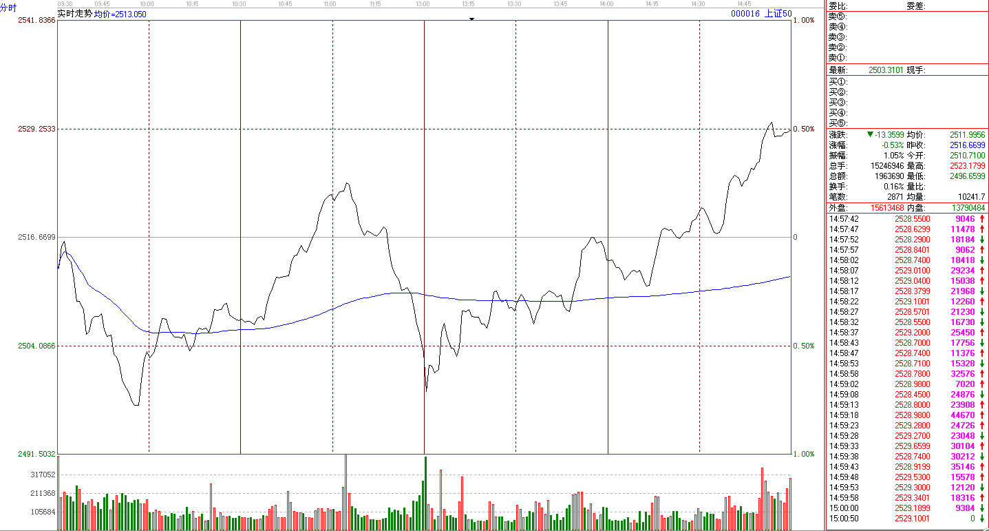 上證50今日分時(shí)走勢圖