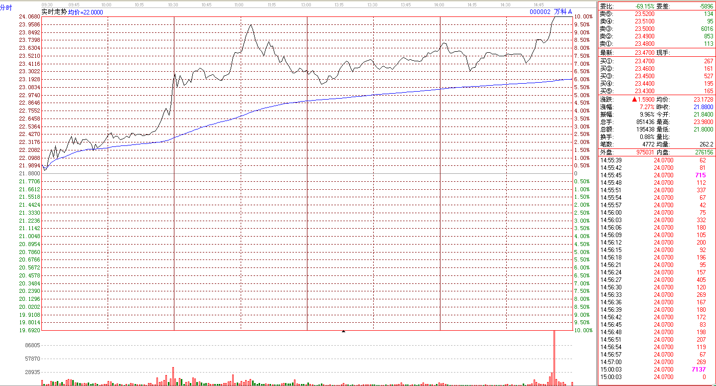 萬科帶動地產(chǎn)股拉升 探底回升或引下周這樣運(yùn)行 萬科帶動地產(chǎn)股拉升 探底回升或引下周這樣運(yùn)行