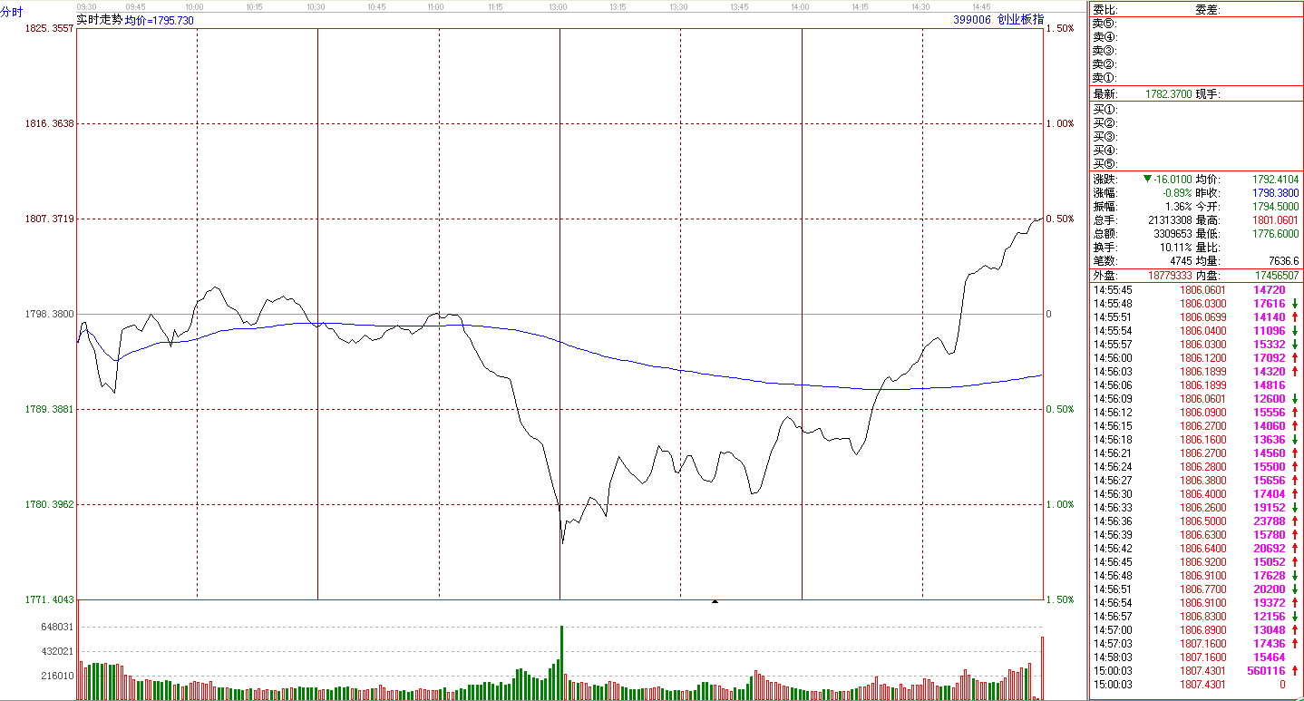 創(chuàng)業(yè)板今日分時圖 創(chuàng)業(yè)板今日分時圖