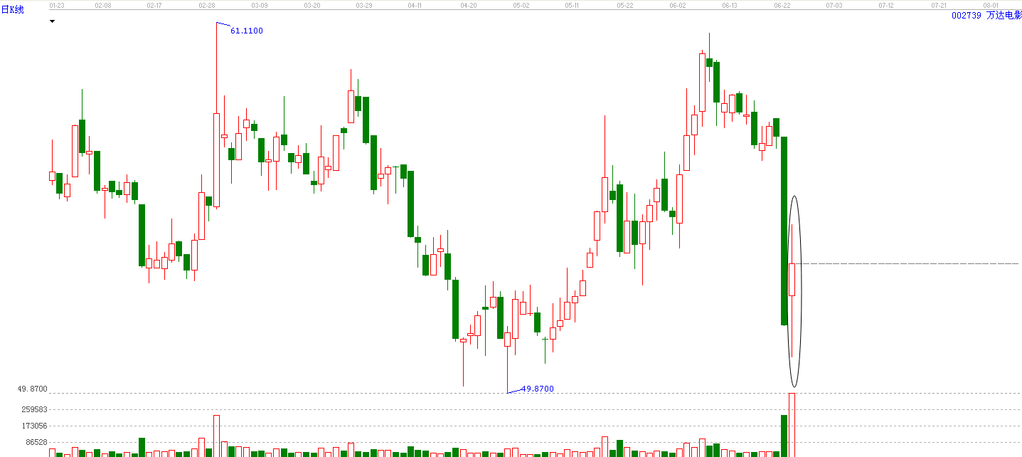 萬科昨日走勢堅挺 萬科昨日走勢堅挺