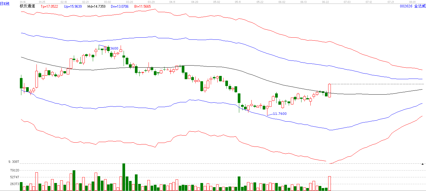 金達(dá)威極反通道圖