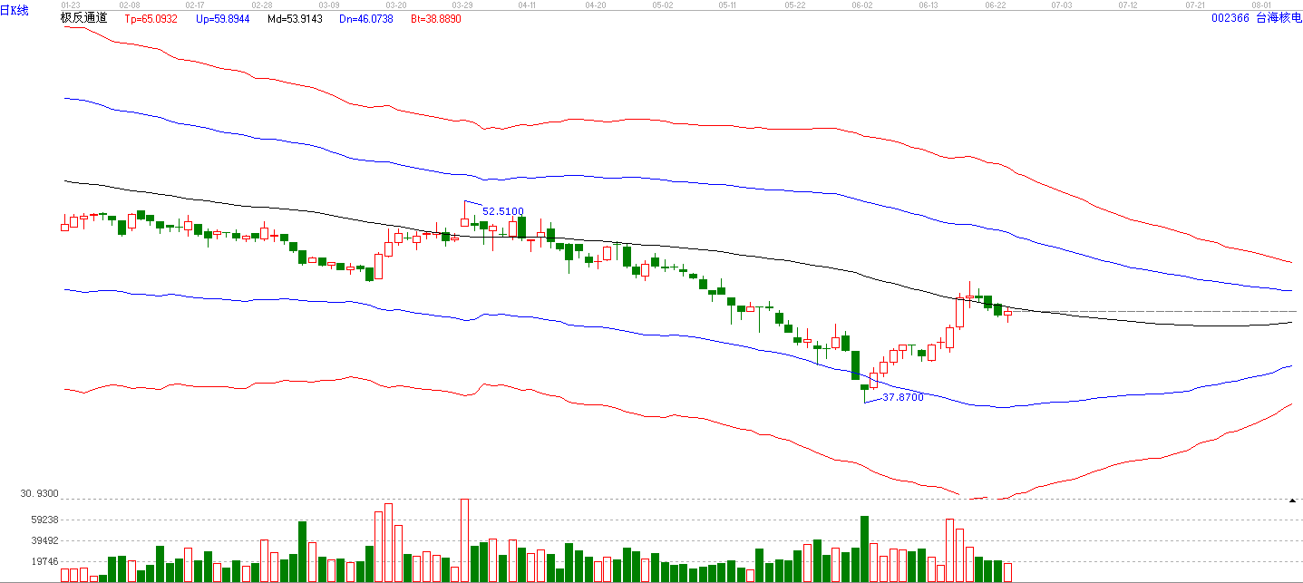 臺海核電極反通道圖 臺海核電極反通道圖