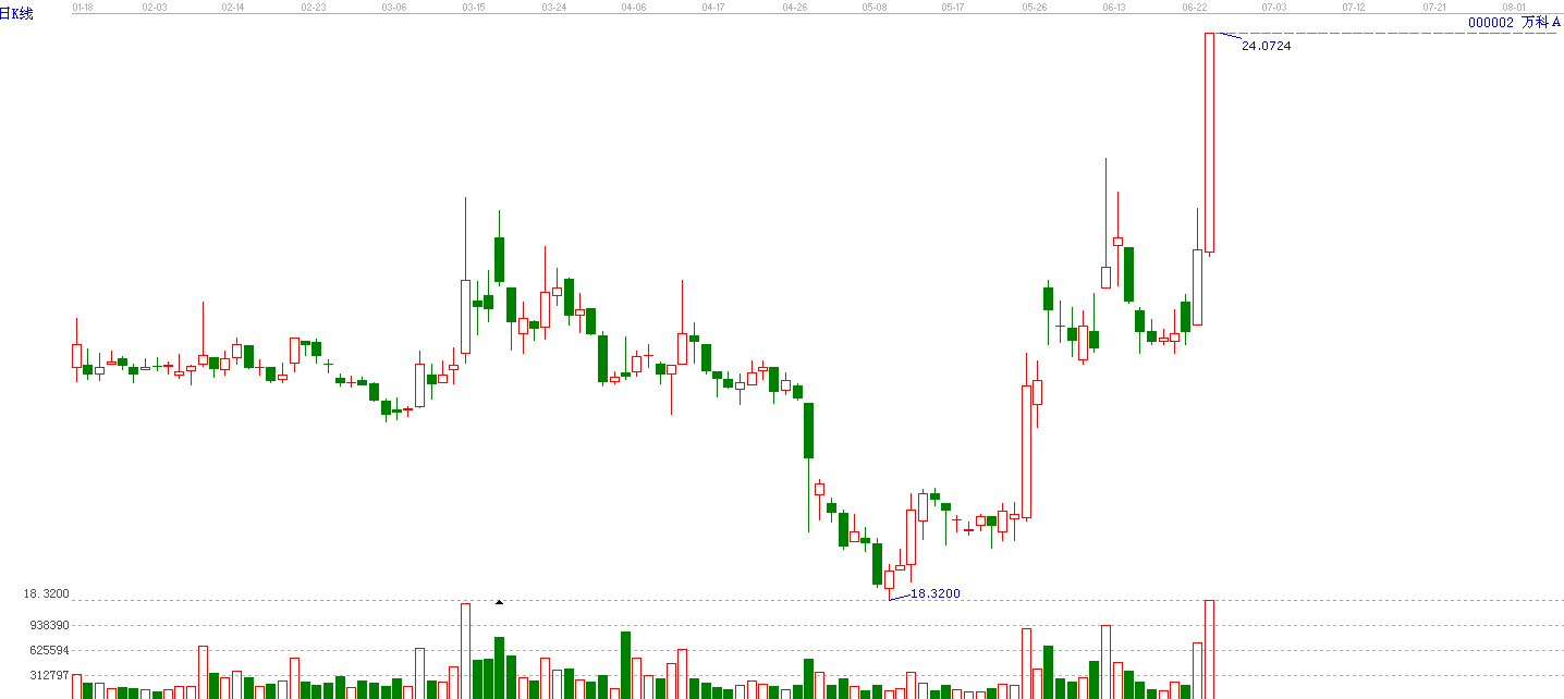 港股地產(chǎn)強勢行情出現(xiàn)      萬科A漲停是地產(chǎn)股的盛宴嗎?