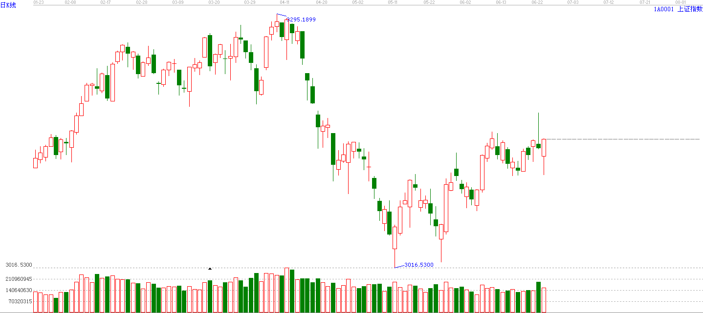 市場震蕩底部抬升常態(tài)化      機(jī)會(huì)在于高拋低吸波段操作！
