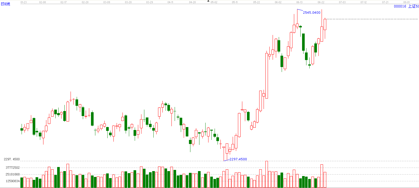 上證50(000016) 上證50(000016)