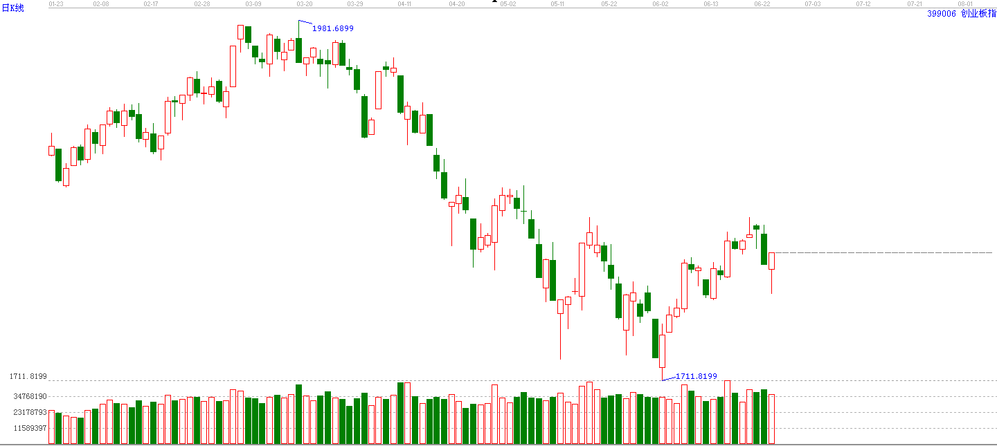 創(chuàng)業(yè)板指(399006) 創(chuàng)業(yè)板指(399006)