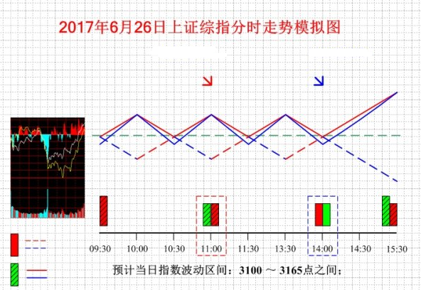 6月26日上證綜指分時(shí)走勢(shì)模擬圖